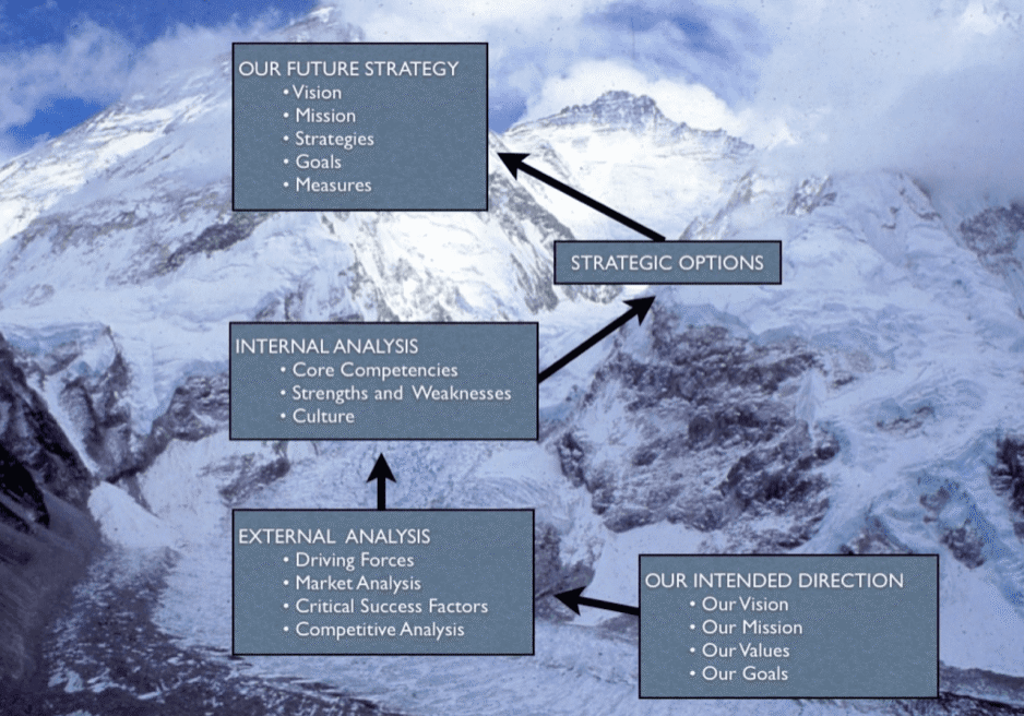 A flowchart depicting strategic planning from future strategy to intended direction.